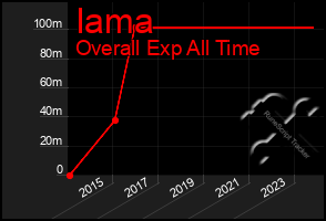 Total Graph of Iama