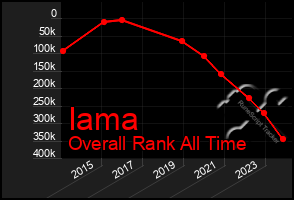 Total Graph of Iama