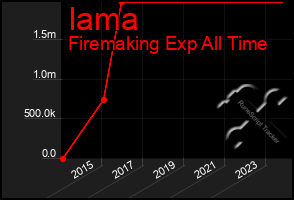 Total Graph of Iama