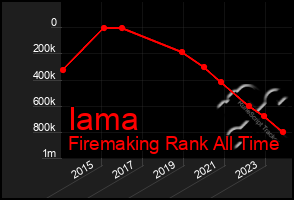 Total Graph of Iama