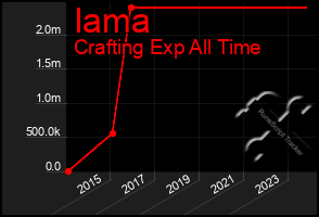 Total Graph of Iama