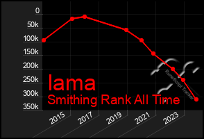 Total Graph of Iama