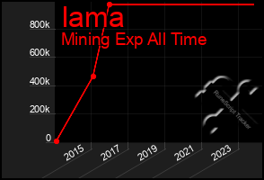 Total Graph of Iama