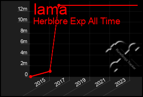 Total Graph of Iama