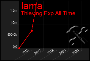 Total Graph of Iama