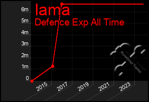 Total Graph of Iama