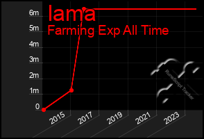 Total Graph of Iama