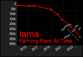 Total Graph of Iama