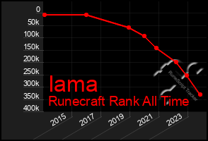 Total Graph of Iama