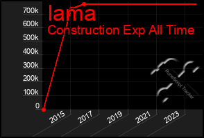 Total Graph of Iama