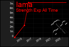 Total Graph of Iama