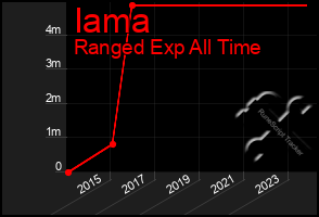 Total Graph of Iama