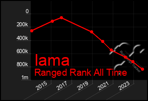 Total Graph of Iama