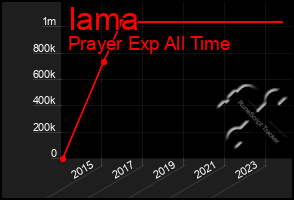 Total Graph of Iama