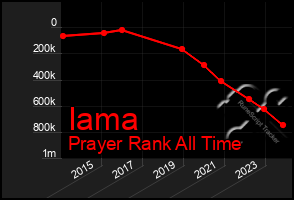 Total Graph of Iama