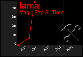 Total Graph of Iama