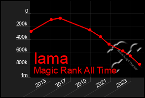 Total Graph of Iama