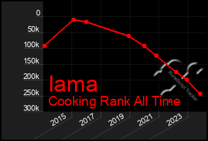 Total Graph of Iama