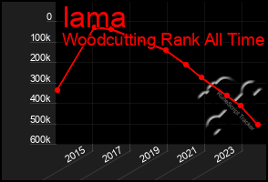 Total Graph of Iama