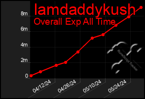 Total Graph of Iamdaddykush