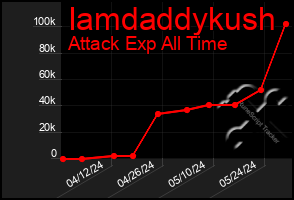 Total Graph of Iamdaddykush