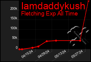 Total Graph of Iamdaddykush