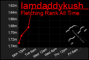 Total Graph of Iamdaddykush