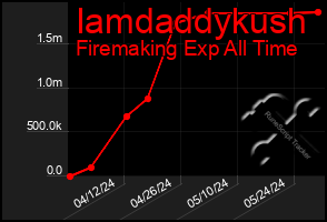 Total Graph of Iamdaddykush