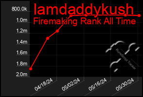 Total Graph of Iamdaddykush