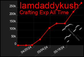 Total Graph of Iamdaddykush