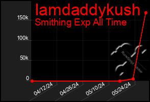 Total Graph of Iamdaddykush