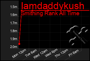 Total Graph of Iamdaddykush