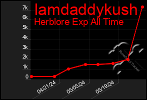 Total Graph of Iamdaddykush