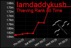 Total Graph of Iamdaddykush