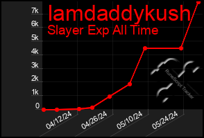 Total Graph of Iamdaddykush