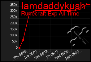 Total Graph of Iamdaddykush