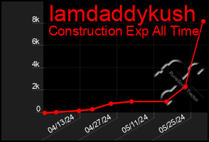 Total Graph of Iamdaddykush