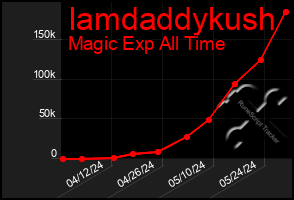 Total Graph of Iamdaddykush