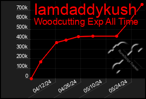 Total Graph of Iamdaddykush