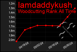 Total Graph of Iamdaddykush