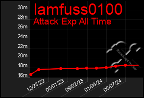 Total Graph of Iamfuss0100