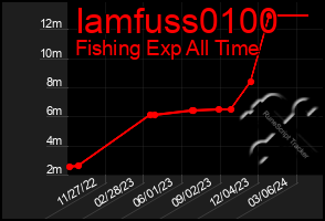 Total Graph of Iamfuss0100