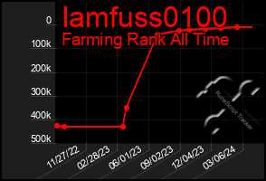 Total Graph of Iamfuss0100
