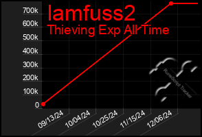 Total Graph of Iamfuss2