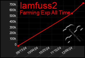 Total Graph of Iamfuss2