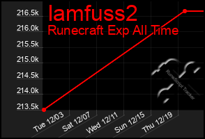 Total Graph of Iamfuss2