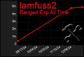 Total Graph of Iamfuss2