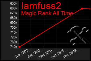 Total Graph of Iamfuss2