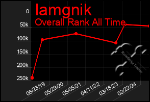 Total Graph of Iamgnik