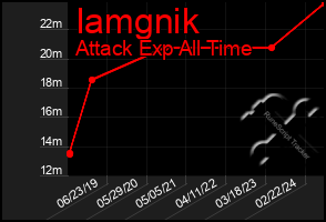 Total Graph of Iamgnik